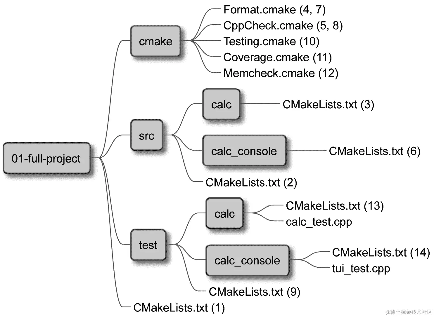图 12.5 – 用于启用测试和程序分析的文件