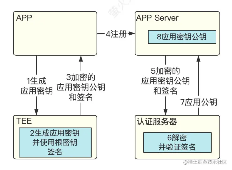 APP应用密钥产生过程