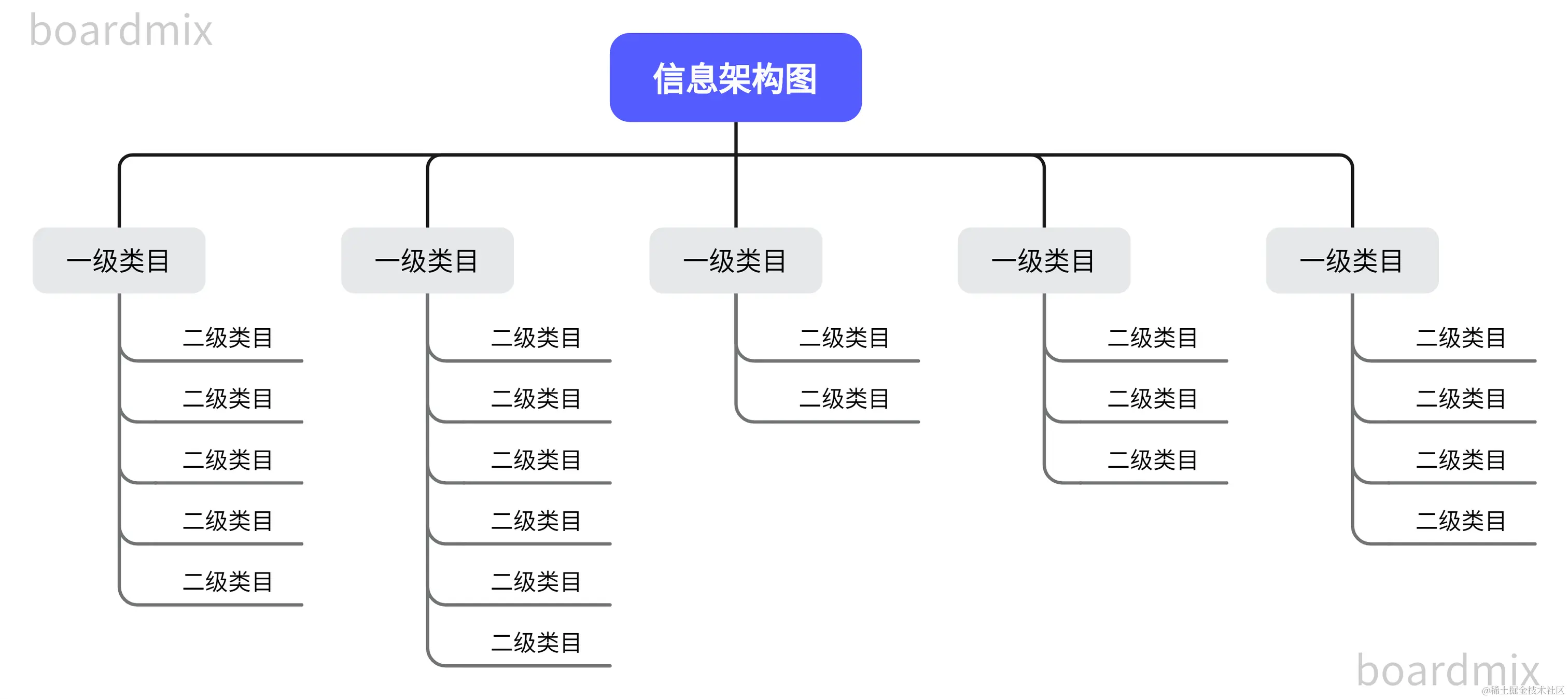信息架构图-来自boardmix模板社区