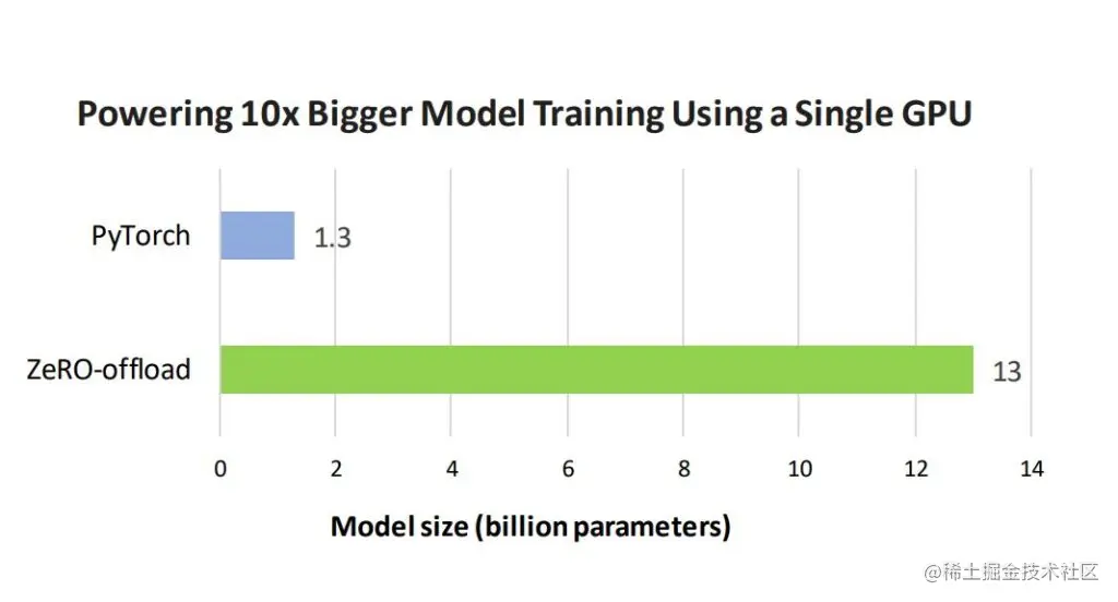 在单 GPU 上使用默认的 PyTorch 和 ZeRO-Offload 能训练的最大模型规模的柱状图。