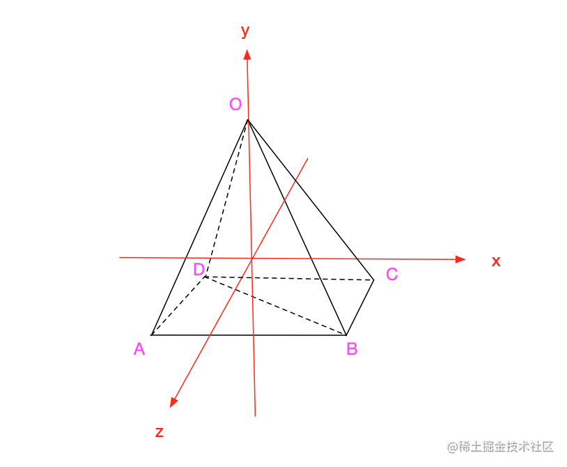 金字塔在坐标系中的图解