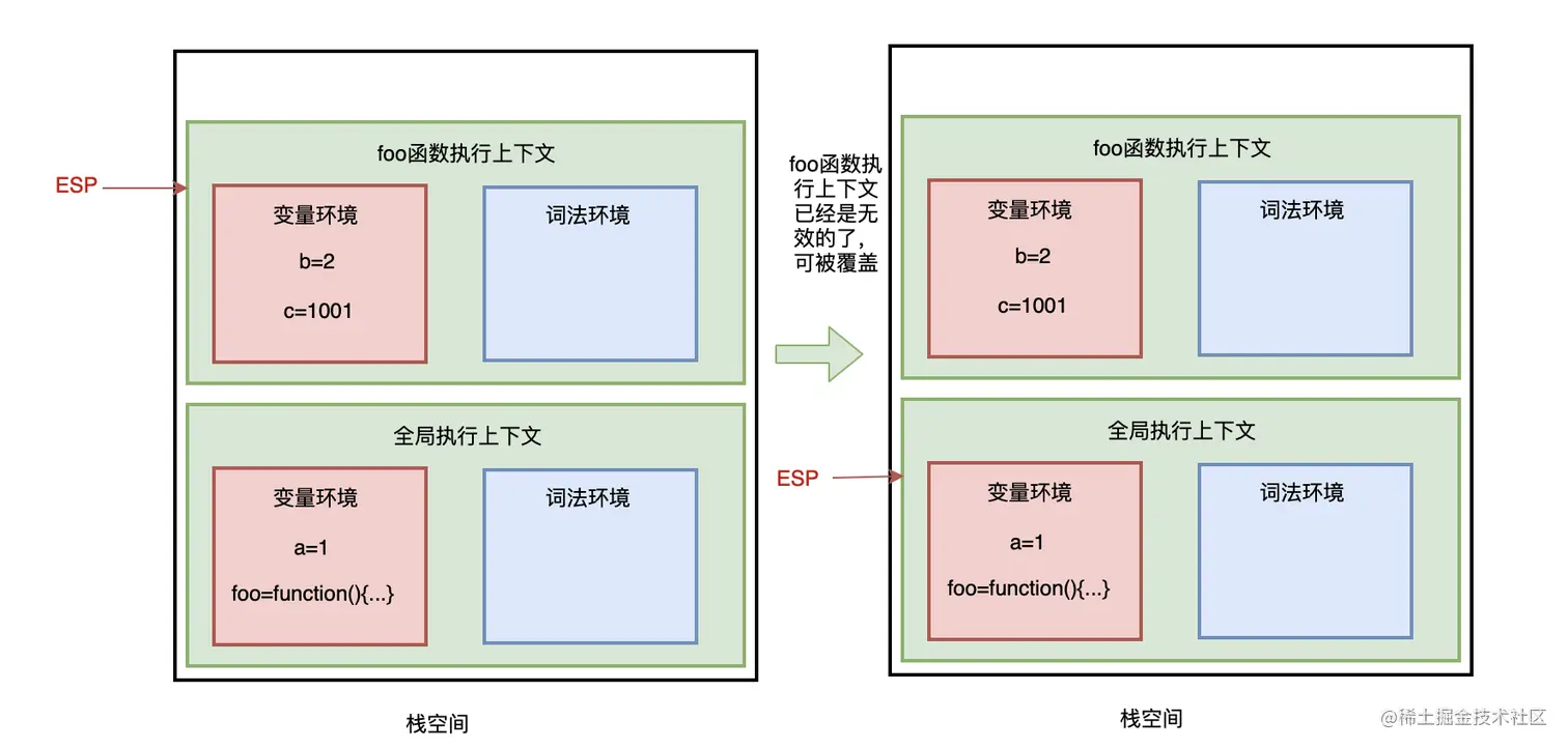 栈回收