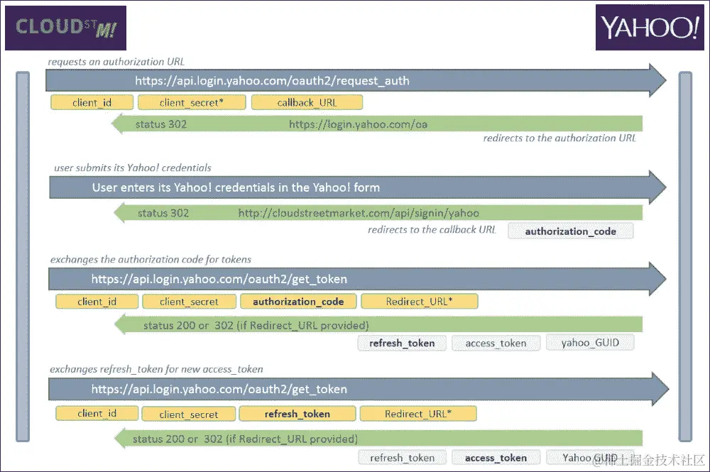 OAuth2 显式授权流程