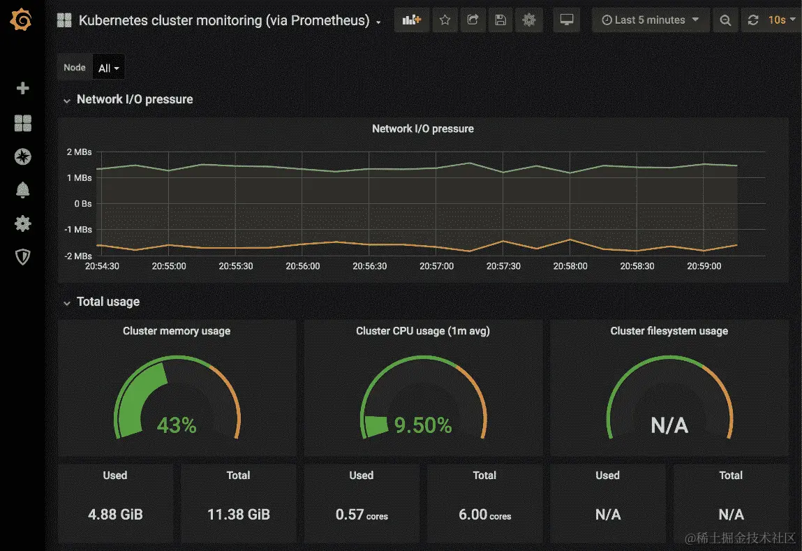 图 9.13 – Grafana 仪表盘
