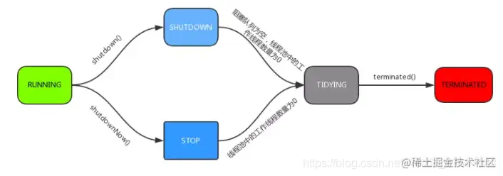 线程池的生命周期流程图