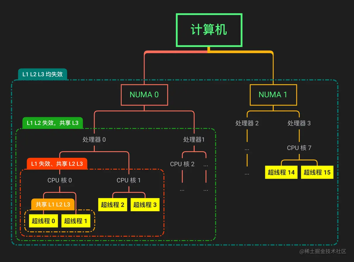 调度域层次结构