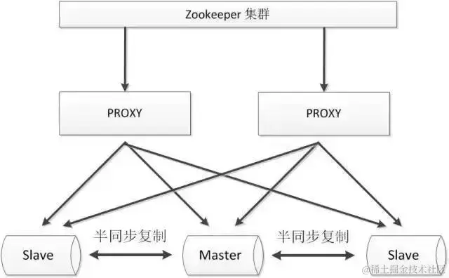 阿里P8架构师谈：常见的五种MySQL高可用方案分析