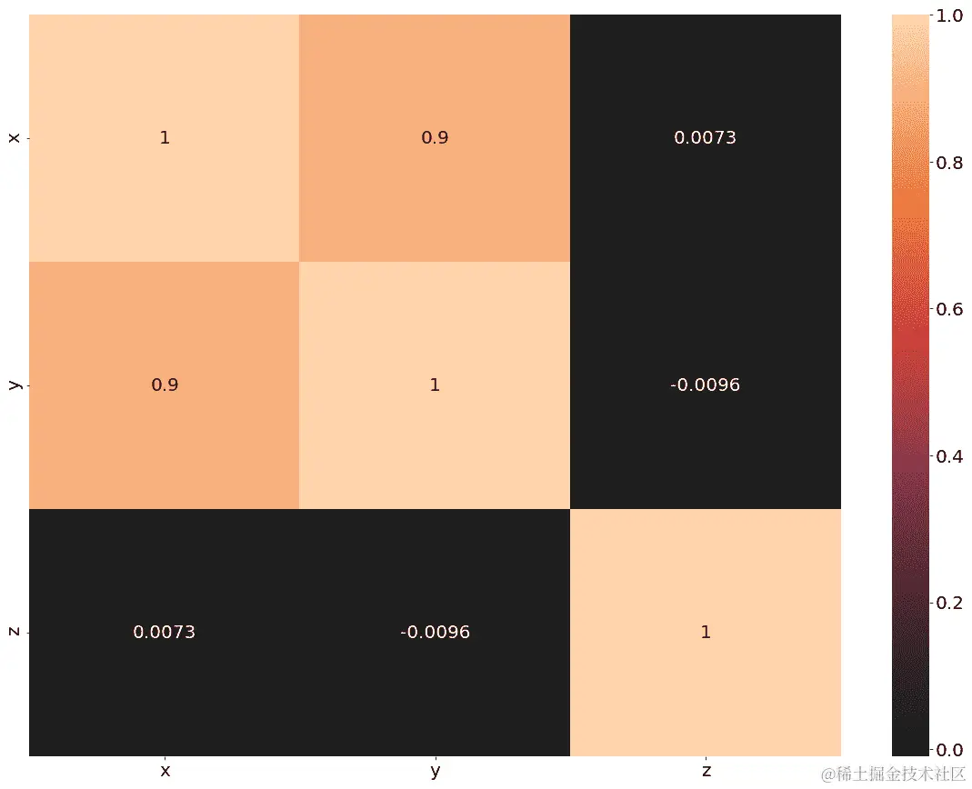 图 3.24：代表相关矩阵的热力图