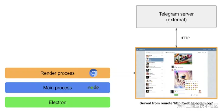 Low Complexity App Electron Architecture