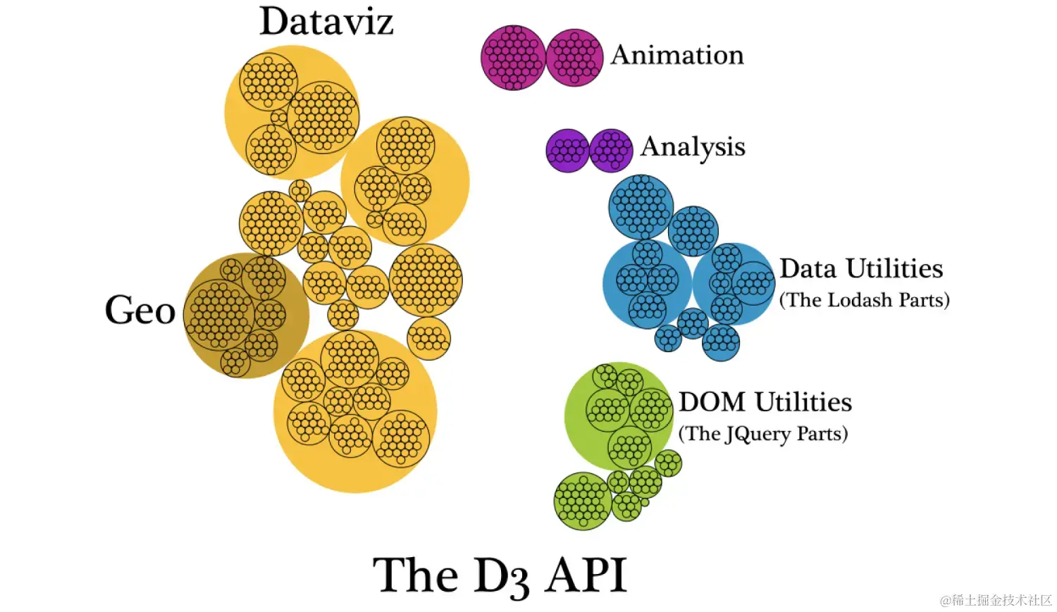 图片源自《D3 is not a Data Visualization Library》