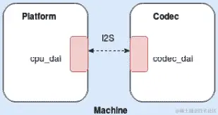 图 5.1 – ASoC 架构