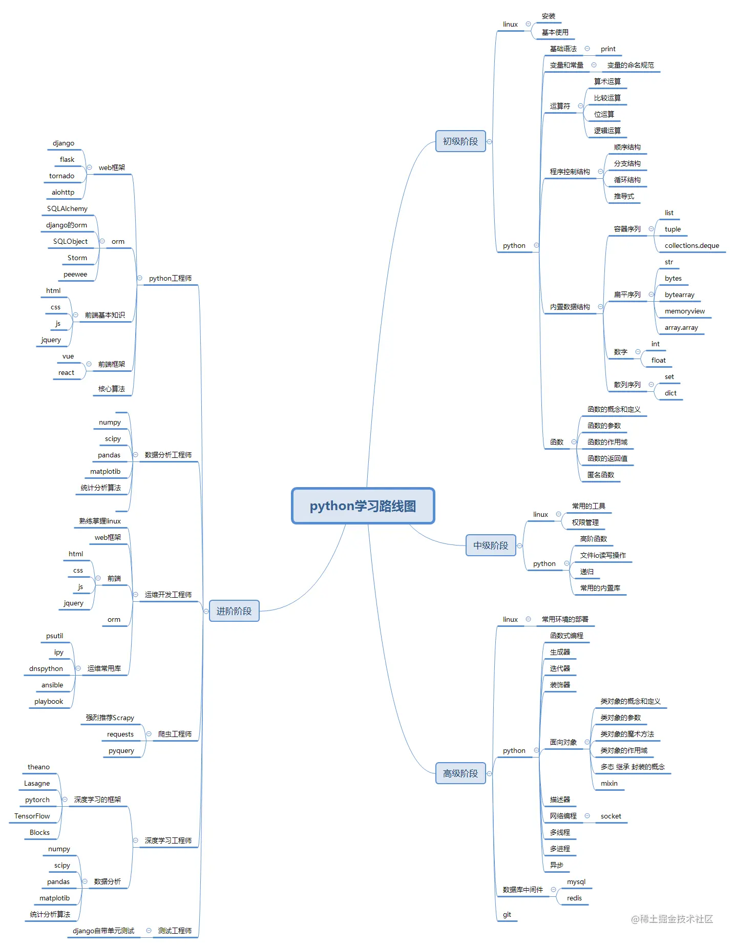 16张思维导图+学习路线图，囊括所有Python基础，可打印