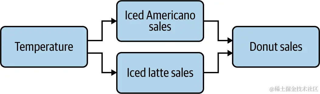 一个链条，其中中介被切分了