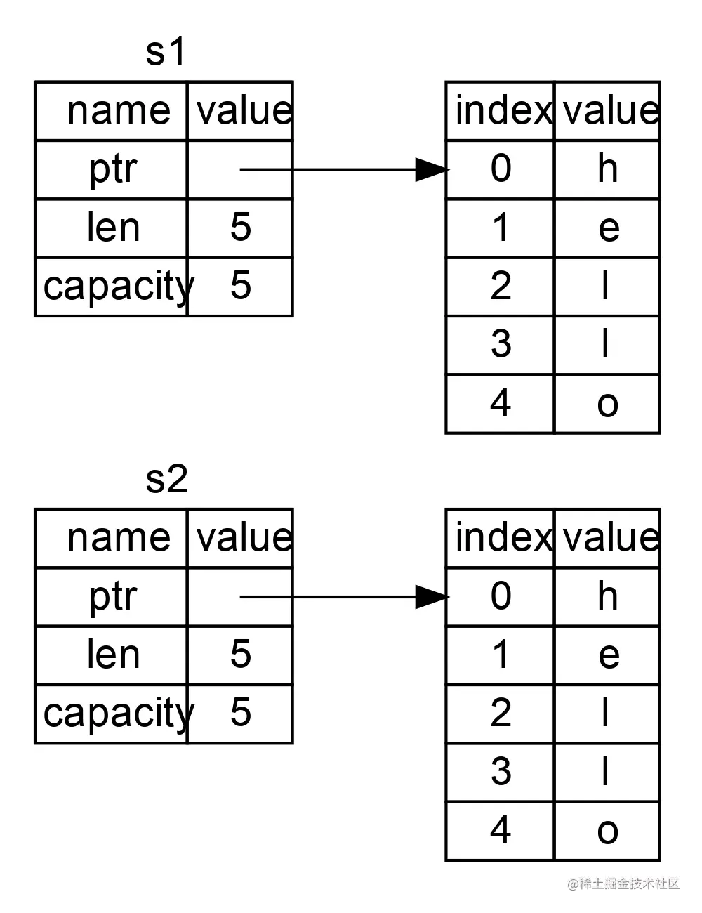 s1 and s2 to two places