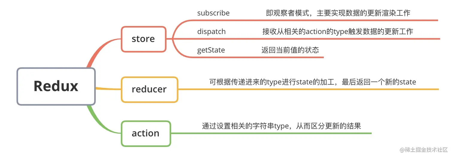 redux的架构图