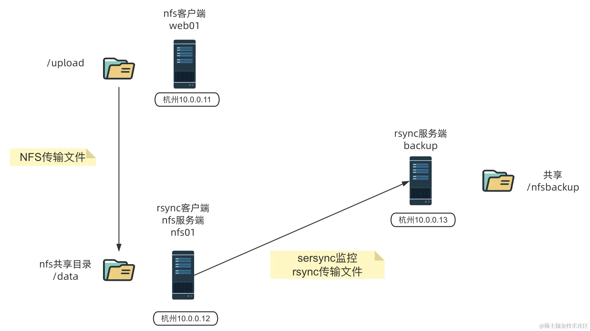 实时同步-sersymc