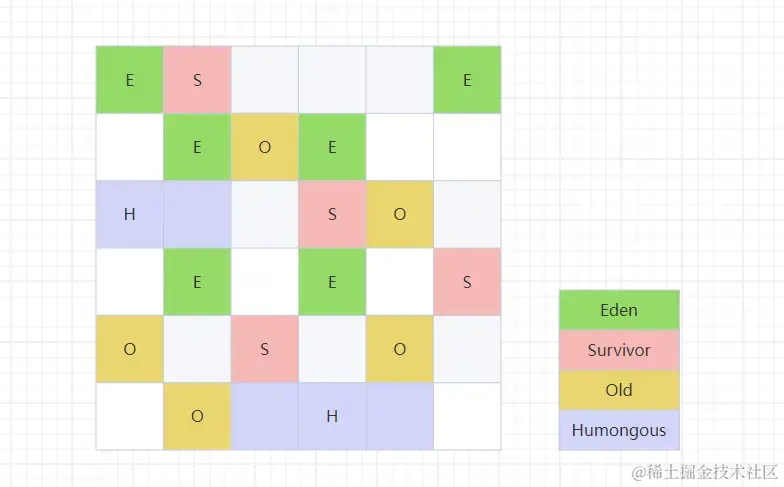 G1回收模型内存布局