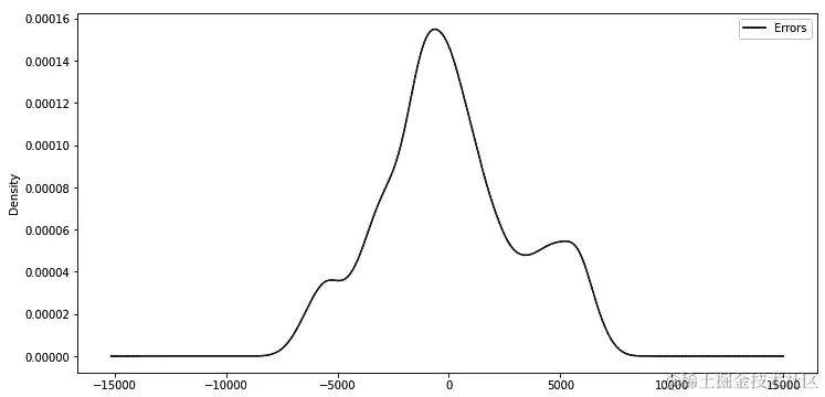 图 6.23 – 显示岭回归模型预测误差分布