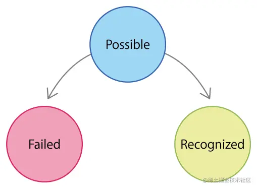 state of discrete gesture recognizer