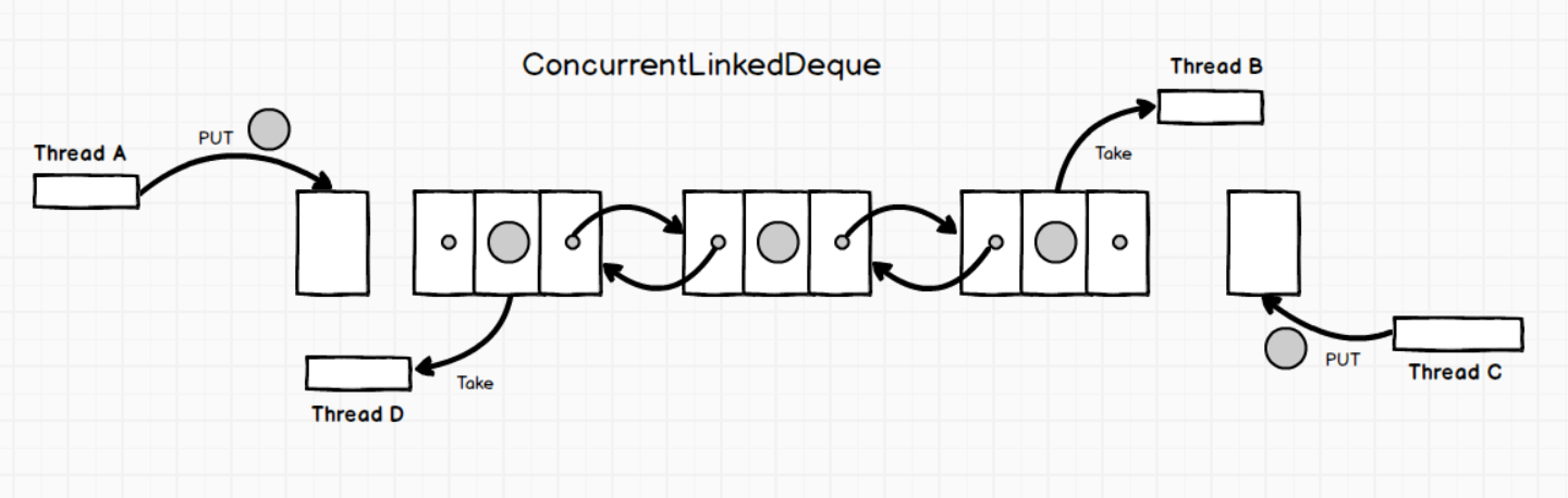 ConcurrentLinkedDeque原理图