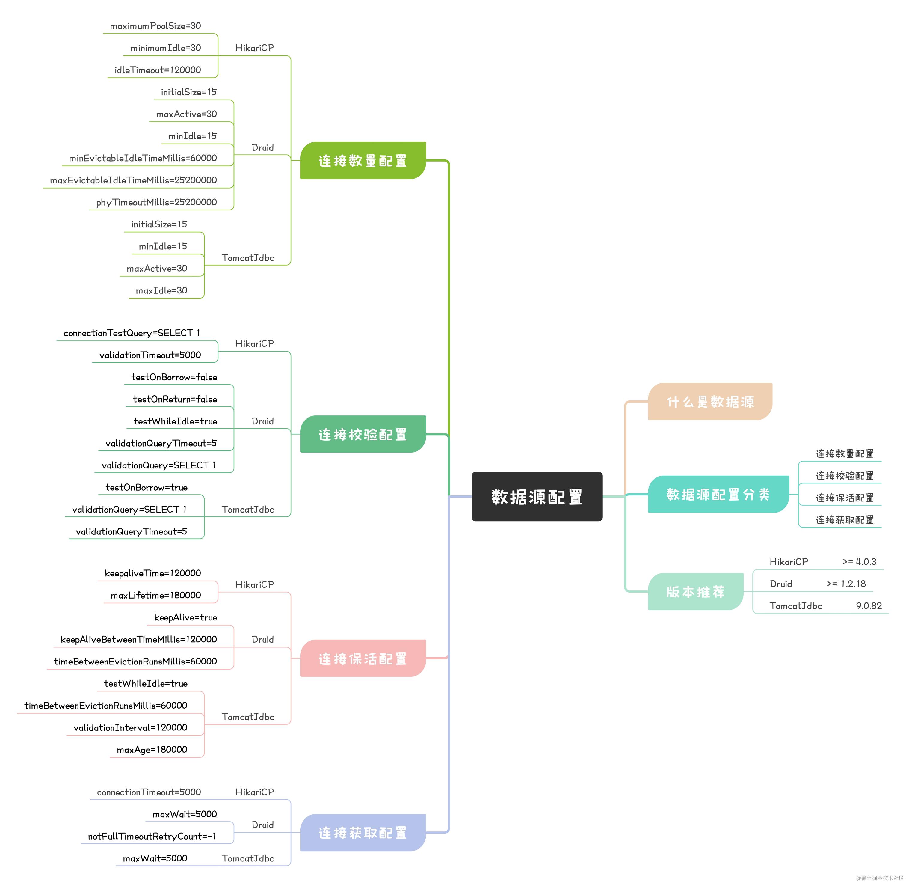 数据库连接池-数据源配置思维导图