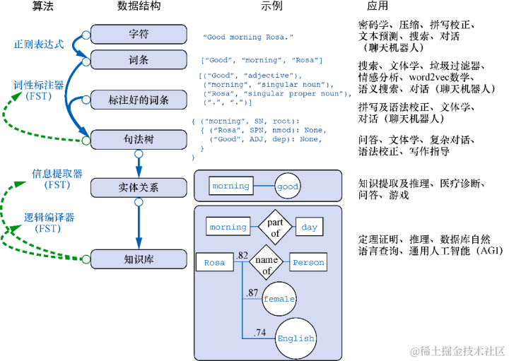 自然语言处理怎么最快入门？
