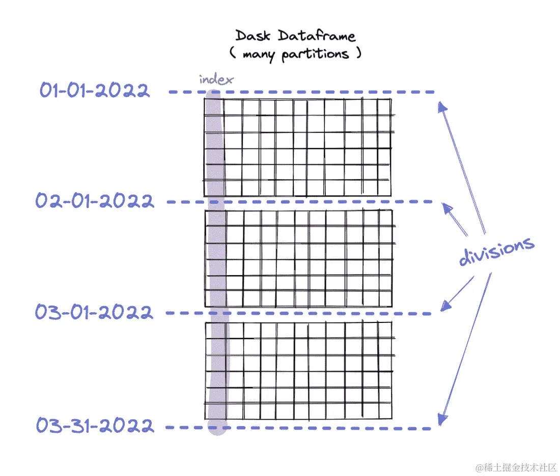 按月分区的 Dask DataFrame