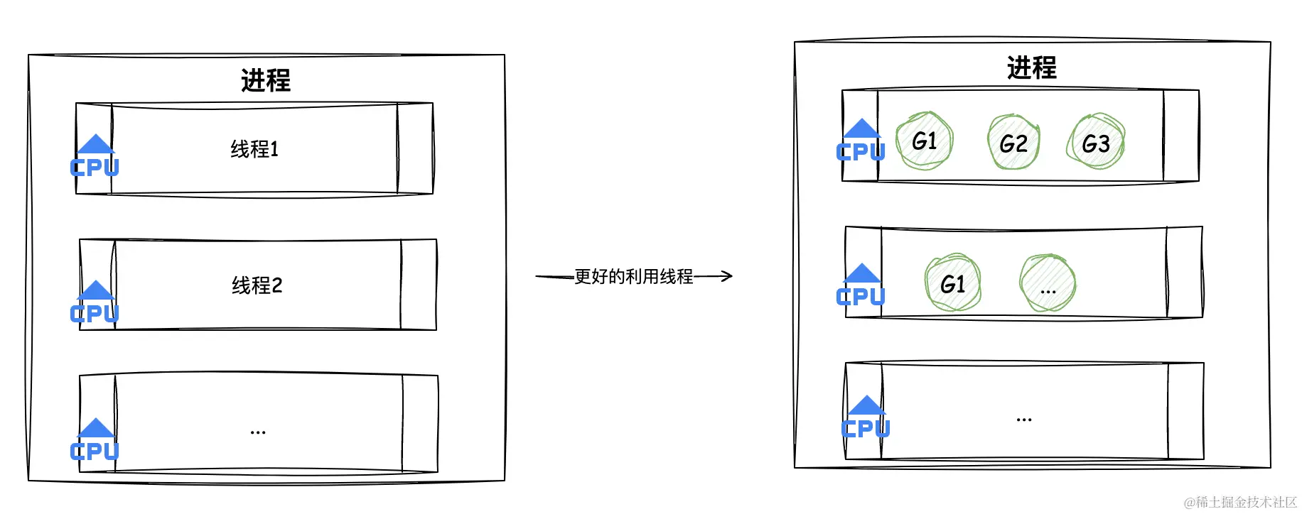 进程、线程、协程.png