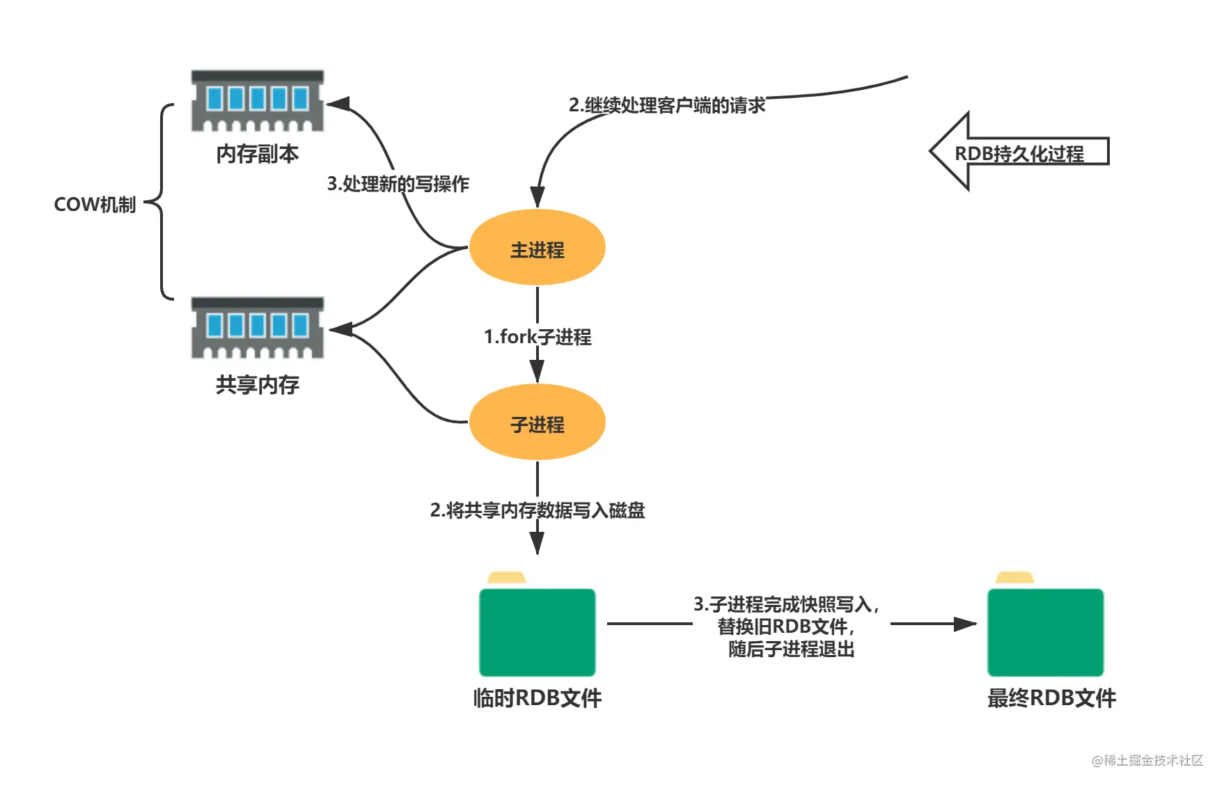 Redis-RDB流程.png