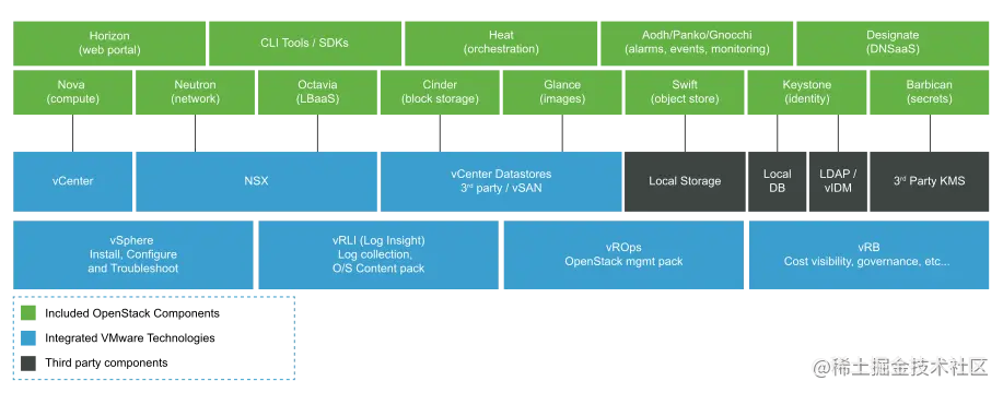 Integrated-OpenStack-Architecture