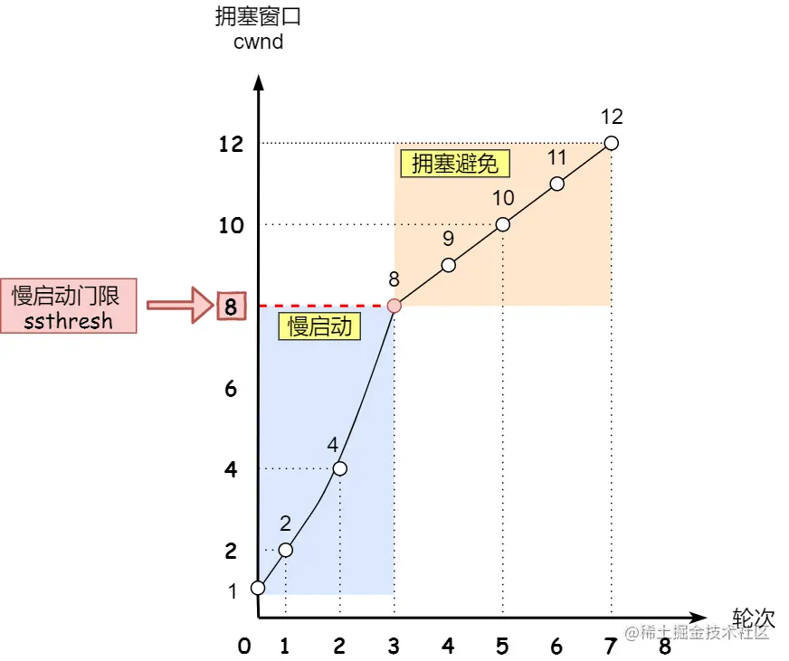 拥塞避免
