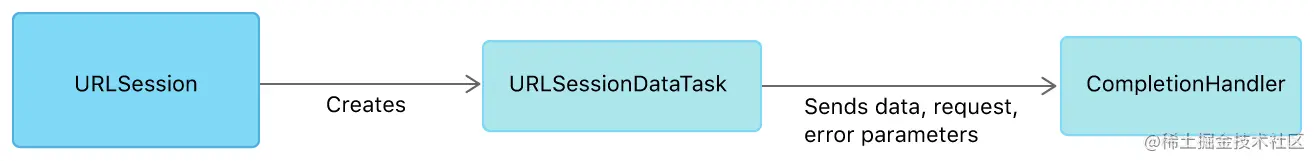 Figure showing a URL Session creating a URL Session Data Task. The task then sends the original request, retrieved data, or an error to the completion handler.