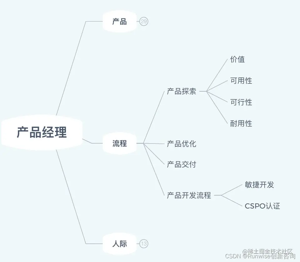 产品流程中的技能