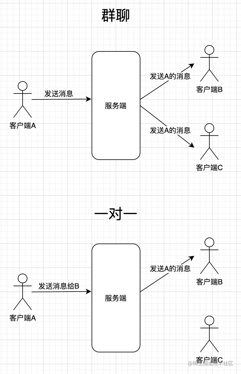 群聊单聊
