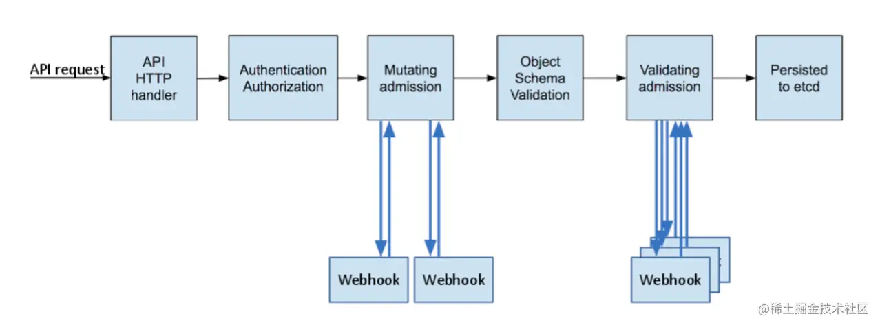 Admission Controller Phases