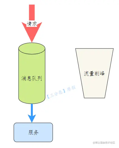 削峰