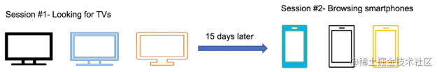 Flow diagram describing two sessions from the same user in an e-commerce, separated by 15 days. In the first session, the user browsed for TVs and in the second session was looking for smartphones.
