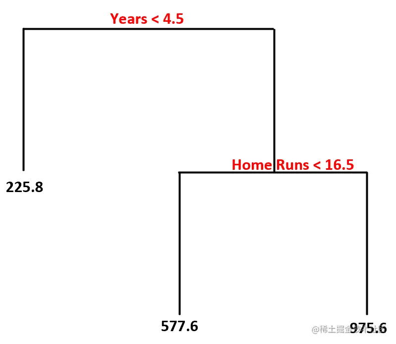 example of a decision tree