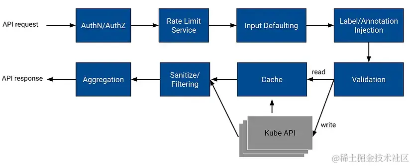 图6: PinCompute API数据流
