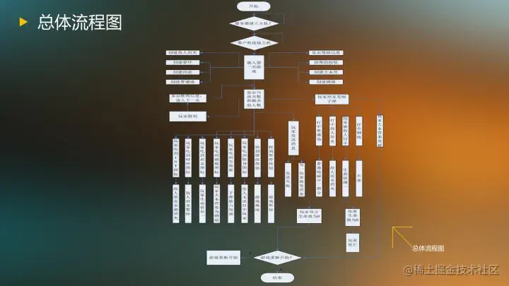 基于Java的坦克大战游戏的设计与实现（论文+PPT+源码）