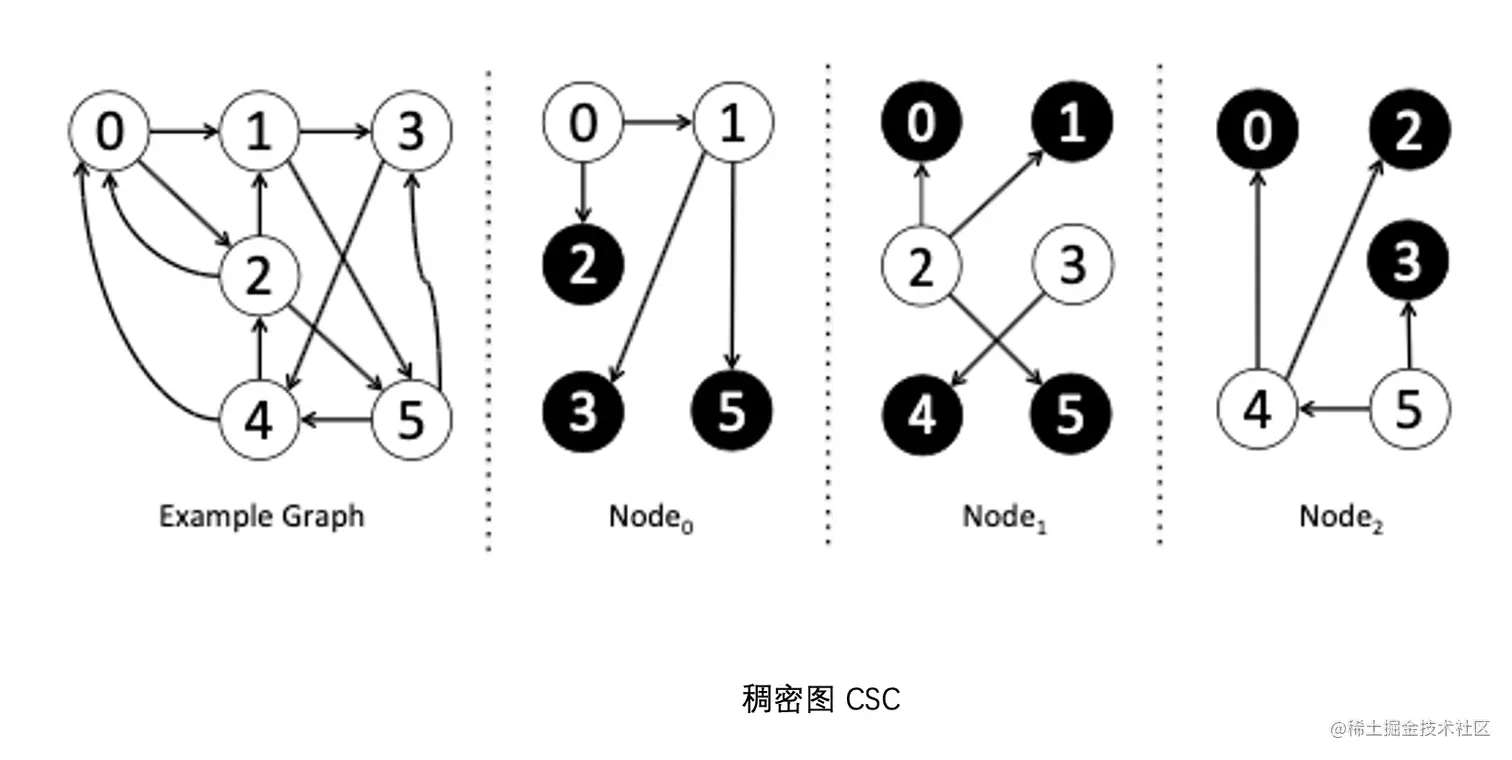 图计算 on nLive：Nebula 的图计算实践