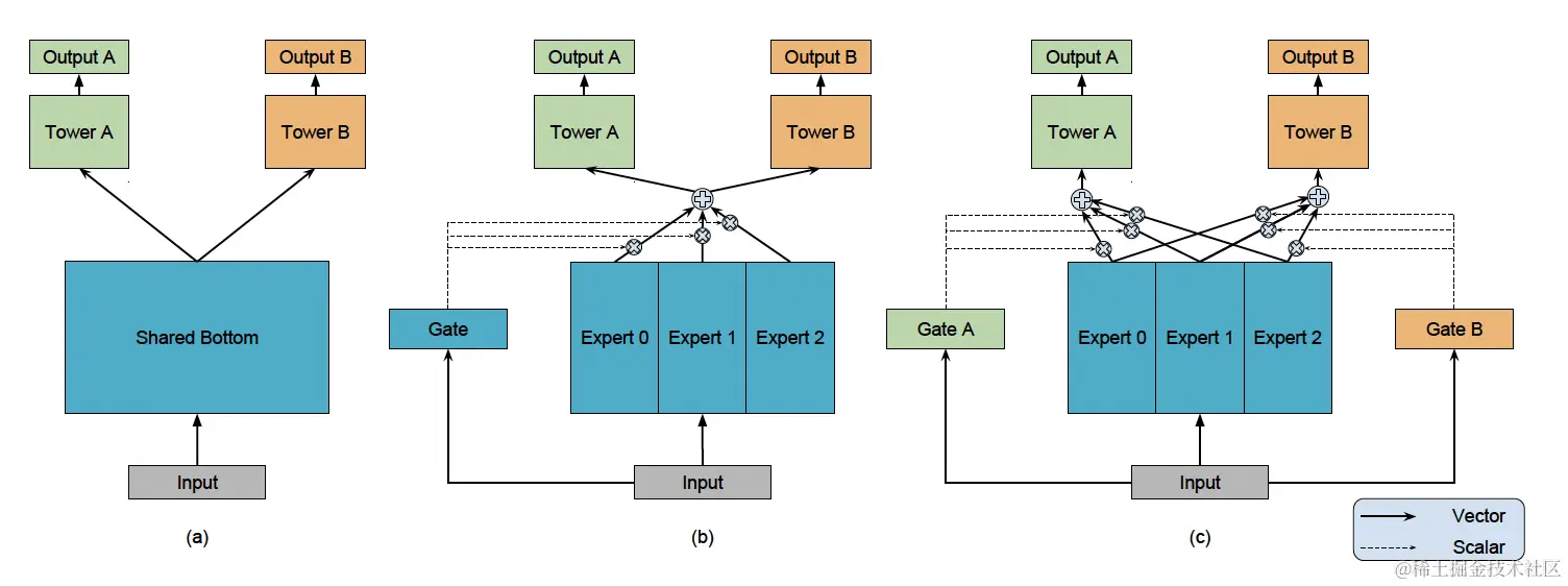 图51 多任务学习数种实现方式的网络结构（Shared Bottom、OMoE、MMoE）
