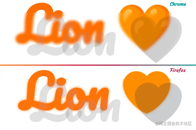 Screenshot collage. Shows the case where we have a semitransparent text layer on top of its identical solid orange text sibling. The top panel screenshot was taken in Chrome, where we get proper blurring, but it's underneath the entire bounding box of the semitransparent top text, not limited to just the actual text. The bottom panel screenshot was taken in Firefox, where things are even worse, with the blur handling around the edges being really weird.