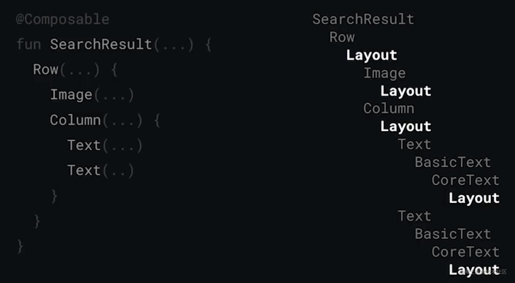 △ Each composable item contains one or more Layouts