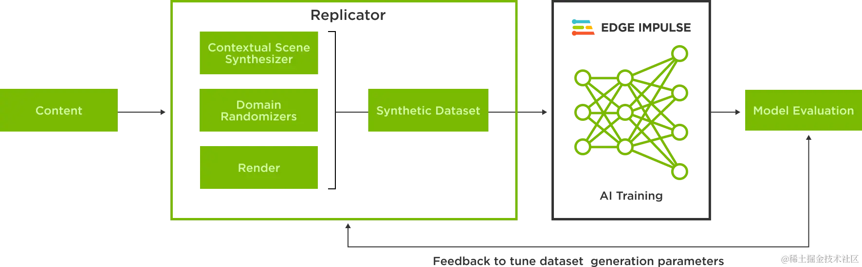 A diagram showing the workflow from content in Omniverse being used to generate synthetic datasets in Replicator, which can then be used for AI training with Edge Impulse.