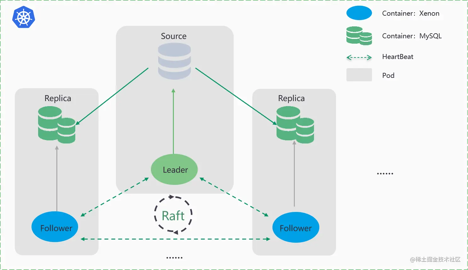 图 3.  RadonDB MySQL Kubernetes 架构
