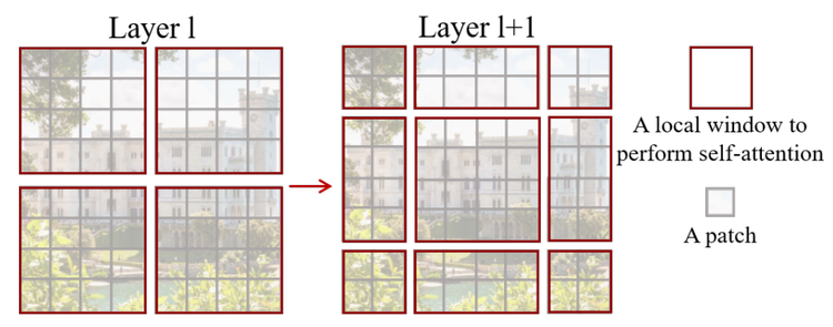 圖3 Swin 計算每一個紅色格子的區域性自注意力，通過不同層間的視窗移位來使各區域性注意力之間產生互動（來源：Swin [6]）