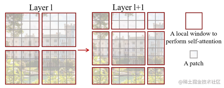 图3 Swin 计算每一个红色格子的局部自注意力，通过不同层间的窗口移位来使各局部注意力之间产生交互（来源：Swin [6]）