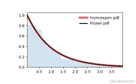 ../../_images/scipy-stats-truncexpon-1.png