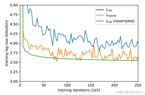 图3 损失函数取值随着训练迭代变化的曲线